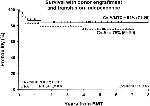 Fig. 3. Probability of survival with transfusion independence and mixed/complete donor chimerism. / Cumulative probability of survival with transfusion independence and mixed/complete donor chimerism for the CsA group (dotted line) and the CsA/MTX group (continuous line) is shown. N, number of patients in each arm of randomization; EV, number of events occurring in each arm of randomization.