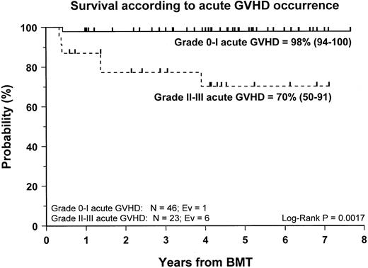 Fig. 4. Probability of survival according to the development of acute GVHD. / Cumulative probability of survival for patients without or with grade 1 acute GVHD (continuous line) and for patients with grade 2 or 3 acute GVHD (dotted line) is shown. N, number of patients in each arm of randomization; EV, number of events occurring in each arm of randomization.