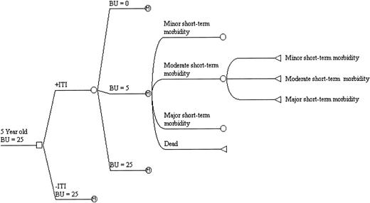 Fig. 1. A schematic representation of the decision analysis model. / The heavy bar represents the path taken by the patient for this particular cycle. Key to nodes: a ■ represents a decision node, a ○ represents a chance, and a ▹ represents a terminal node. For purposes of illustration, only 4 of the 7 possible Markov health states are shown.