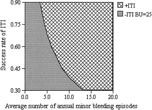 Fig. 2. Sensitivity analysis on annual rate of bleeding episodes and probability of success of ITI. / A 2-way sensitivity analysis illustrates potential outcomes as the annual number of minor bleeding episodes is varied along with the probability of successfully inducing immune tolerance. ITI is the favored strategy for the combination of values represented by the cross-hatched shading, whereas the darker shading represents the combinations of values for which long-term treatment with alternative hemostatic agents are favored.