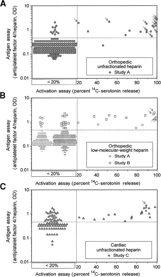 Fig. 1. Comparison of activation and antigen assays for HIT-IgG antibodies in patients who have undergone cardiac and orthopedic surgery. / Quantitative results of activation and antigen tests for HIT-IgG are shown for 3 clinical treatment settings: orthopedic–UFH (A), orthopedic–LMWH (B), and cardiac–UFH (C). Results are shown for all 744 patients. All antigen assay data are given quantitatively. For the activation assay results, samples that gave less than 20% serotonin release are as shown without reference to the actual quantitative result obtained (see box designated < 20%); quantitative data are given when the percentage serotonin release was 20% or more. Arrows indicate the data points corresponding to the 15 patients with HIT identified in these prospective studies.