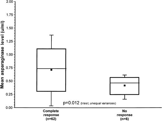 Fig. 1. Box and wisker plot of the distribution of mean asparaginase levels for those with complete response (M1 marrow) versus no response (M2 or M3 marrow) at the end of induction. / The mean value of each group is represented by the closed square, the median value is the horizontal line within the box and the top and bottom lines delineate the 95% confidence interval.