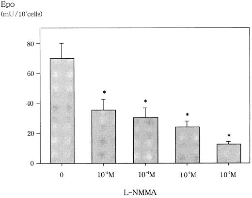 Fig. 2. Effect of L-NMMA on Epo protein from Hep3B cells stimulated by hypoxia. / Hep3B cells were incubated with different concentrations of L-NMMA under hypoxic conditions (1% O2) for 24 h. Epo protein was measured by RIA. Four separate experiments were performed (n = 4). Error bars represent 1 SD. *P < .01.