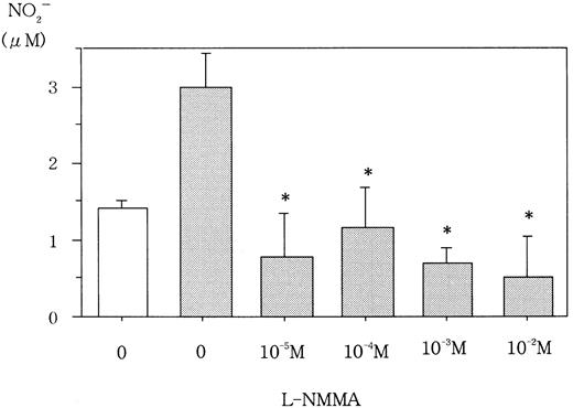 Fig. 3. Effect of L-NMMA on NO from Hep3B cells. / Hep3B cells were incubated under normoxic (21% O2, ■) or hypoxic (1% O2, ▪) conditions for 4 hours in the presence or absence of L-NMMA. NO was measured by the 2,3-diaminonaphthalene method. Three separate experiments were performed (n = 3). Error bars represent 1 SD. *P < .01.
