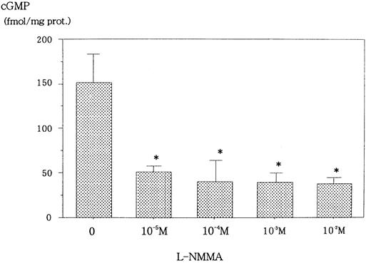 Fig. 4. Effect of L-NMMA on cGMP from Hep3B cells stimulated by hypoxia. / Hep3B cells were incubated with different concentrations of L-NMMA under hypoxia (1% O2) for 2 hours. cGMP was measured by EIA. Two separate experiments were performed (n = 2). Error bars represent 1 SD. *P < .01.
