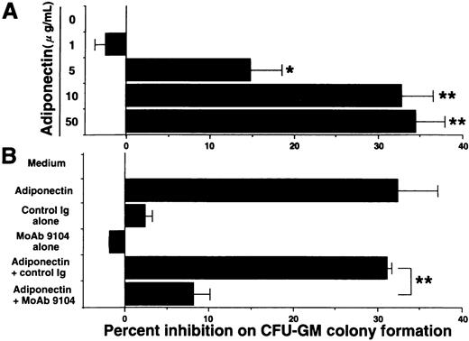 Fig. 2. Effect of adiponectin on colony formation of colony-forming units—granulocyte-macrophage (CFU-GM) from human bone marrow mononuclear cells (BMMNC). / (A) Human BMMNC (5 × 104 cells) were cultured in serum-free methylcellulose medium containing a combination of growth factors with the indicated concentrations of adiponectin (0-50 μg/mL), and CFU-GM colony formation was estimated. (B) Purified antiadiponectin MoAb (MoAb 9104) or purified murine IgG1(30 μg/mL) was added to the methylcellulose culture containing a combination of growth factors with or without 10 μg/mL adiponectin, and CFU-GM colony formation from 5 × 104 human BMMNC was assessed. The data shown are the mean ± SD percentages of inhibition in 3 independent experiments in which each experiment was set up with quadruple cultures. Control (medium alone) colony numbers ranged from 54 to 77. Significant differences from control values are indicated by 1 (P < .05) or 2 (P < .01) asterisks.
