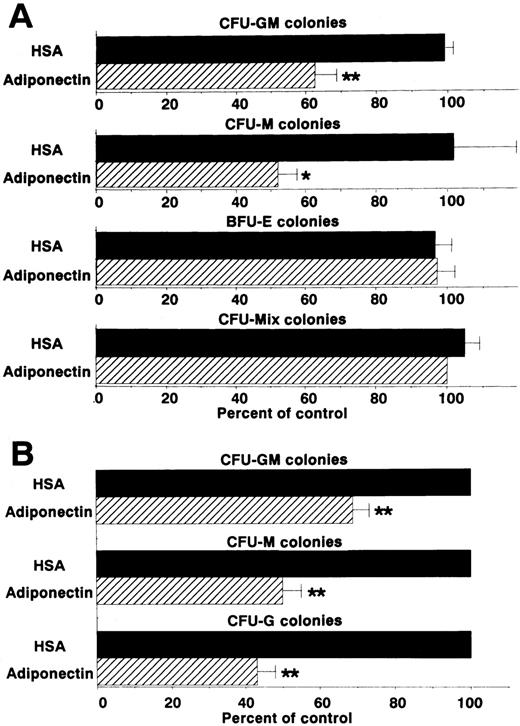 Fig. 3. Effects of adiponectin on numbers of colonies. / (A) Human BMMNC (5 × 104 cells) were cultured in serum-free methylcellulose medium with a combination of growth factors containing 10 μg/mL adiponectin, human serum albumin (HSA), or medium alone, and colony formations from CFU-GM, colony-forming units—macrophage (CFU-M), burst-forming units—erythroid (BFU-E) and colony-forming units—mixed erythroid-myeloid (CFU-mixed) were evaluated. Control colony numbers (medium alone) ranged from 31 to 60 for CFU-GM, 4 to 13 for CFU-M, 62 to 99 for BFU-E, and 3 to 6 for CFU-mixed. (B) Colony formations by CFU-GM stimulated with recombinant human (rh) granulocyte-macrophage colony-stimulating factor (GM-CSF) alone, CFU-M stimulated with rh macrophage colony-stimulating factor (M-CSF) alone, and colony-forming units—granulocyte (CFU-G) stimulated with rh granulocyte colony-stimulation factor (G-CSF) alone from human BMMNC (1 × 105 cells) were evaluated in the absence or presence of 10 μg/mL adiponectin. Control (HSA) colony numbers ranged from 98 to 114 for CFU-GM, 73 to 86 for CFU-M, and 67 to 76 for CFU-G. The data shown are the mean ± SD percentages of control values from 3 independent experiments in which each experiment was set up with quadruple cultures. Significant differences from control values are indicated by 1 (P < .05) or 2 (P < .01) asterisks.
