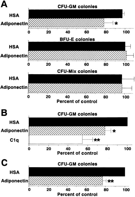 Fig. 4. Effect of adiponectin on colony formation from human CD34+ hematopoietic progenitors. / (A) Human CD34+ cells (500 cells) were cultured in serum-free methylcellulose medium with a combination of growth factors containing 10 μg/mL adiponectin, HSA, or medium alone, and colony formations from CFU-GM, BFU-E, and CFU-mixed were evaluated. Control (medium alone) colony numbers ranged from 28 to 47 for CFU-GM, 53 to 109 for BFU-E, and 14 to 22 for CFU-mixed. (B) Human CD34+cells (500 cells) were cultured in serum-free methylcellulose medium with a combination of growth factors containing 10 μg/mL C1q, adiponectin, or HSA, and CFU-GM colony formation was estimated. Control (HSA) colony numbers ranged from 49 to 70. (C) Single human CD34+ cells were placed in 96-well flat-bottomed plates (500 wells). The cells in each well were cultured with serum-free methylcellulose medium with a combination of growth factors containing 10 μg/mL adiponectin or HSA, and CFU-GM colony formation was estimated. Control (HSA) colony numbers ranged from 40 to 79. The data shown are the mean ± SD percentages of control values from 3 independent experiments.
