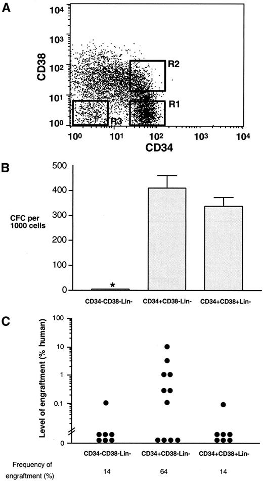 Fig. 3. Phenotypic characterization of primitive human FB subsets capable of in vitro progenitor and repopulating capacity in NOD/SCID mice. / (A) Representative analysis of cell surface CD34 and CD38 by multiparameter flow cytometry of human FB cells depleted for cells expressing lineage commitment markers (Lin−). Subpopulations of CD34+CD38−Lin−, CD34+CD38+Lin−, and CD34−CD38−Lin− were gated R1, R2, and R3, respectively, and isolated for functional analysis using in vitro and in vivo assays. (B) CFC capacity was assessed in subfractions indicated and represented as the number of CFCs per 1000 purified cells. Values are the mean and SEM of determinations from up to 5 separate FB samples. (C) Summary of the level of human cell engraftment in the BM of NOD/SCID mice transplanted (n = 25) with purified cell fractions from 6 independent FB samples. Each symbol represents a single NOD/SCID recipient.