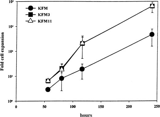 Fig. 1. IL-3 and IL-11 display comparable ability to enhance KL+FL+MGDF-stimulated proliferation of Lin−Sca-1+c-kit+ cells. / LSK cells cultured in serum-free medium and indicated growth factors were evaluated for total cellular expansion after different periods of time. All data represent the mean (± SD) from 2 to 3 experiments.