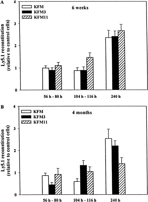 Fig. 3. Effects of IL-3 and IL-11 on the in vivo reconstituting activity of KL+FL+MGDF-expanded Lin−Sca-1+c-kit+ cells. / Either immediately after isolation (day 0) or after cytokine-induced ex vivo expansion, 500 to 750 freshly isolated LSK Ly5.1+cells or their expansion equivalent were transplanted, together with 150 000 to 200 000 unfractionated Ly5.2+ BM cells, into lethally irradiated (Ly5.2+) recipients. Peripheral blood cells were analyzed by flow cytometry 6 weeks (A) or 4 months (B) after transplantation for donor (Ly5.1) and competitor/recipient (Ly5.2) origin. All data were derived from 4 experiments, with a total of 11 to 13 recipients per culture condition and time point, except for KFM at 240 hours, derived from 2 experiments with 7 recipients per culture condition and time point. Reconstitution levels (relative to the mean of that obtained with freshly isolated LSK cells within each individual experiment) are shown ± SEM. The mean reconstitution levels in mice transplanted with uncultured LSK cells were: 6 weeks, 50% (experiment 1), 35% (experiment 2), 17% (experiment 3), 40% (experiment 4); 4 months, 41% (experiment 1), 34% (experiment 2), 22% (experiment 3), and 40% (experiment 4). No differences in lineage distribution of donor-derived cells at 4 months were found between freshly isolated and cultured cells (see Table 2 for details).