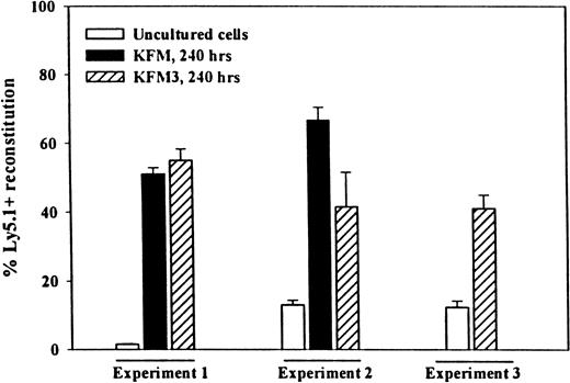 Fig. 4. Lin−Sca-1+c-kit+cells expanded in KFM3 in serum-free medium for 10 days have enhanced ability to reconstitute lethally irradiated secondary recipients. / Primary recipients having received 500 fresh, or the expansion equivalent of 500, Ly5.1+ LSK cells cultured for 240 hours in serum-free medium in KFM (experiments 1 and 2) or KFM3 (experiments 1, 2, and 3) and 150 000 or 200 000 Ly5.2+ BM cells were sacrificed 4 months after transplantation. Lethally irradiated secondary recipients were transplanted with a half-femur equivalent from pooled primary recipients (4 recipients per group in each experiment). The mean reconstitution (of PB) in primary recipients of fresh LSK cells was 34%, 22%, and 40% in experiments 1, 2, and 3, respectively. The decrease in reconstituting activity in secondary recipients of BM from mice transplanted with fresh LSK cells (particularly in experiment 1) must be considered with the fact that only 5% of the total BM of primary recipients (half-femur equivalent) was transplanted into secondary recipients and that HSC lose reconstituting activity with serial transplantation.53 Reconstitution is shown from 3 experiments as the percentage of Ly5.1 cells in peripheral blood ± SEM.