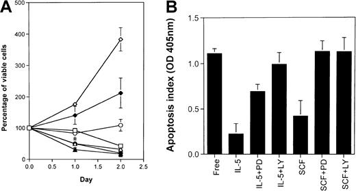 Fig. 5. Effect of kinase inhibitors on the growth activity of IL-5 and SCF in JYTF-1 cells. / (A) Differential growth properties to inhibitors in cells cultured in IL-5 and SCF. JYTF-1 cells were seeded into media containing IL-5 or SCF with or without PD98059 (100 μmol/L) or LY294002 (40 μmol/L). After 24 and 48 hours of incubation, viable cell numbers were measured in each sample and the values are presented as the percentage of starting cell number in each culture condition. Each number represents the average of 3 independent experiments performed in duplication. Free (■), IL-5 (⋄), IL-5 plus 100PD (○), IL-5 plus 40LY (▵), SCF (♦), SCF plus 100PD (●), SCF plus 40LY (▴). (B) Differential effect on antiapoptotic activity in IL-5– and SCF-cultured cells. JYTF-1 cells were treated as described in panel A and the extent of nucleosome released from apoptotic cells was measured after 24 hours of incubation. Each value is the average of 3 independent quadruplet experiments, and the SEs are shown as error bars.