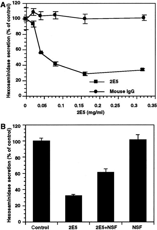 Fig. 1. Anti-NSF antibody inhibits lysosome secretion. / Panel A: SLO-permeabilized platelets were incubated with increasing amounts of 2E5 (monoclonal antibody against NSF, 0-0.32 mg/mL) and of a nonspecific mouse IgG (0-0.32 mg/mL). The Ca++-stimulated release of hexosaminidase was measured and normalized to the control (no addition of 2E5), which was set at 100%. Panel B: SLO permeabilized platelets were incubated on ice for 30 minutes with buffer (control), with 80 μg/mL 2E5, with 80 μg/mL that had been preincubated with 0.75 mg/mL recombinant NSF, and with 0.75 mg/mL recombinant NSF alone. Platelets were activated with 10 μmol/L Ca++ and the release of hexosaminidase was measured and normalized to the control group.