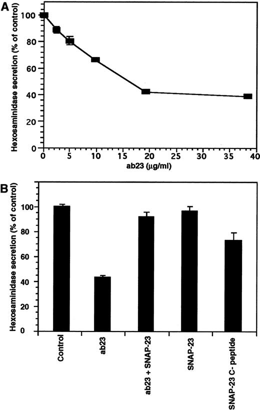 Fig. 2. Anti–SNAP-23 antibody inhibits lysosome secretion. / Panel A: SLO-permeabilized platelets were incubated with increasing amounts of a polyclonal antibody against SNAP-23 (ab23, 0-38 μg/mL). The release of hexosaminidase was measured as before and normalized to the control (no addition of ab23). Panel B: SLO-permeabilized platelets were incubated on ice for 30 minutes with buffer (control), 20 μg/mL with ab23, with 20 μg/mL that had been preincubated with 0.5 mg/mL recombinant SNAP-23, with 0.5 mg/mL recombinant SNAP-23 alone, and with 0.15 mg/mL C-terminal peptide of SNAP-23. Platelets were activated with 10 μmol/L Ca++ and the release of hexosaminidase was measured and normalized to the control group.