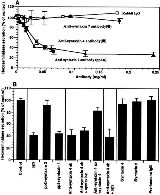 Fig. 3. Antisyntaxin 2 and 4 antibodies inhibit lysosome secretion. / Panel A: SLO-permeabilized platelets were incubated with increasing amounts of antibodies against syntaxin 2 (pp2), 4, 7, and a nonspecific rabbit IgG (0-0.24 mg/mL). The release of hexosaminidase was measured and normalized to the control (buffer alone). Panel B: SLO permeabilized platelets were incubated on ice for 30 minutes with buffer (control), or with 30 μg/mL antisyntaxin 2 antibody (pp2) or 50 μg/mL antisyntaxin 4 antibody alone or after preincubation with either recombinant syntaxin 2 (200 μg/mL) or syntaxin 4 (200 μg/mL) as indicated. Permeabilized platelets were also incubated on ice with the recombinant syntaxins (2 and 4), preimmune rabbit IgG, or a combination of antisyntaxin 2 and 4 antibodies (30 μg/mL pp2 and 50 μg/mL antisyntaxin 4). Platelets were activated with 10 μmol/L Ca++ and the release of hexosaminidase was measured and normalized to the control group.