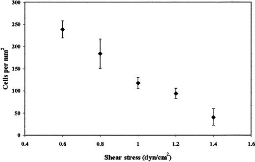 Fig. 2. Effect of wall shear stress on LS174T cell adhesion to surface adherent platelets. / Confluent layers of platelets were incubated with thrombin (1 U/mL) for 10 minutes. LS174T cells (106/mL) were then perfused over the platelet layer for 10 minutes, at which time the number of adherent tumor cells were counted (diamonds). Values are mean ± SEM of 4 experiments.