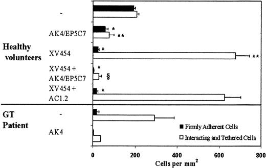 Fig. 3. Effects of platelet P-selectin and αIIbβ3 antagonists on LS174T cell adhesion to surface-adherent platelets under conditions of flow (0.8 dyn/cm2). / Platelets were isolated either from healthy volunteers or a patient with Glanzmann thrombasthenia (GT). Closed bars represent stable adherent cells (stationary for > 10 seconds) counted at the end of the 10-minute experiment, whereas open bars represent the total interacting cells counted throughout the entire 10-minute experiment. Immobilized platelets were treated with agents specific for P-selectin and αIIbβ3 during the 10-minute thrombin incubation. XV454 (blocking αIIbβ3function); AC1.2 (nonblocking anti-P-selectin mAb); AK4 or EP5C7 (blocking P-selectin function). *, **P < .05 with respect to no-treatment control. § P < .05 with respect to XV454-treated specimens. Values are mean ± SEM (n = 5-31 healthy volunteers; n = 1 GT patient performed in triplicate).