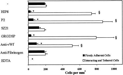 Fig. 4. LS174T cell adhesion to surface-adherent platelets under conditions of flow (0.8 dyn/cm2)—effects of antibodies and peptides. / Closed bars represent the stable adherent cells (stationary for > 10 seconds) counted at the end of the 10-minute experiment, whereas open bars represent the total interacting cells counted throughout the entire 10-minute experiment. Immobilized platelets were treated with antiplatelet agents during the 10-minute thrombin incubation. Saturating concentrations were also maintained in the flow buffer only for the GRGDSP peptide, anti-vWf polyclonal antibody, and antifibrinogen (NYB-4.2) mAb. HIP8 (blocking αIIbβ3 function); P2 (blocking anti-αIIb mAb); SZ21 (blocking anti-β3mAb).*, § P < .05 with respect to no-treatment control. Values are mean ± SEM of 3-31 experiments.