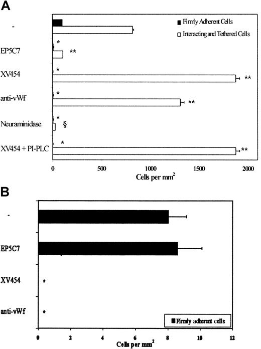 Fig. 6. COLO205 and HCT-8 cell adhesion to immobilized platelets. / (A) COLO205 cell adhesion to surface-adherent platelets under conditions of flow (0.8 dyn/cm2)—effects of mAbs and enzymes. Closed bars represent the stable adherent cells (stationary for > 10 seconds) counted at the end of the 10-minute experiment, whereas open bars represent the total interacting cells counted throughout the entire 10-minute experiment. *, **P < .05 with respect to no-treatment control. §P < .05 with respect to XV454-treated specimens. Values are mean ± SEM (n = 3-5). (B) HCT-8 cell firm adhesion to surface-adherent platelets under conditions of flow (0.8 dyn/cm2)—effects of mAbs. *P < .05 with respect to no-treatment control. Values are mean ± SEM (n = 3). Immobilized platelets were treated with agents specific for P-selectin, αIIbβ3, and vWf for 10 minutes before the perfusion of tumor cells. Saturating concentrations were maintained in the flow buffer only for the anti-vWf polyclonal antibody. Alternatively, COLO205 cells were treated with neuraminidase (0.1 U/mL for 30 minutes at room temperature) or PI-PLC (1 U/mL for 1-hour at 37°C) before infusion to the flow chamber. XV454 (blocking αIIbβ3 function); EP5C7 (blocking P-selectin function).