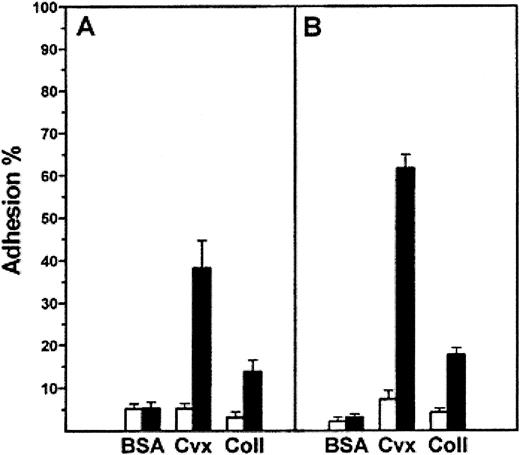 Fig. 6. Adhesion of cells expressing rhusGPVI or rmGPVI to immobilized Cvx or collagen. / BSA, Cvx, or collagen type I (ColI) were immobilized on microtitration plates. (A) rhuGPVI transduced or control U937 cells or (B) rmGPVI transduced or control FDC-P1 cells were labeled with 51Cr and incubated for 60 minutes in the wells. After aspiration of the nonbound cells and washing, radioactivity associated to the wells was counted to determine the adherent cell number. The results are expressed as the percentage of the cells added to the wells and are the mean plus or minus SEM of 3 values. The control cells are indicated by the open bars, and the GPVI-expressing cells are indicated by the darkened bars.