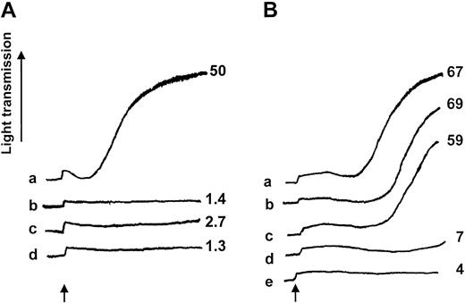 Fig. 8. Inhibition Cvx- or collagen-induced platelet activation by rhusGPVI:Fc. / (A) Trace a: platelets were activated by 100 pmol/L Cvx; trace b: platelet suspension was incubated with 1 μg GPVI:Fc for 2 minutes before the addition of Cvx; traces c and d: Cvx was preincubated with 0.25 μg and 0.5 μg GPVI:Fc for 2 minutes, respectively, before the addition to platelets. (B) Trace a: platelets were activated by collagen type I; trace b: platelets were preincubated with 5 μg GPVI:Fc for 2 minutes before the addition of collagen; traces c to e: collagen was preincubated with 1 μg, 2.5 μg, and 5 μg GPVI:Fc, respectively, for 2 minutes before the addition to platelets. 14C 5-HT–labeled washed platelets were used. The percentage of14C 5-HT release measured in each condition is indicated.