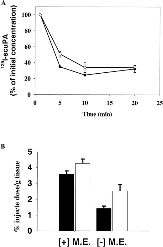 Fig. 6. Distribution of scuPA and scuPA/suPAR in vivo. / (A) Clearance of 125I-scuPA from mouse blood. uPA−/− mice were injected with 0.1 mg/kg125I-scuPA (○) or 125I-scuPA/suPAR (●), and the radioactivity in the blood of each mouse was measured at the indicated times. The results show the mean plus or minus SD of 3 mice studied serially. (B) Accumulation of 125I-scuPA in pulmonary tissue. We infused uPA−/− mice with 0.125 mg/kg/h 125I-scuPA (■) or 125I-scuPA /suPAR (□) for 1 hour. The isolated lungs were washed, and the radioactivity was measured. The results shown represent the mean plus or minus SEM of 2 experiments, each involving 3 mice. M.E. indicates microemboli.