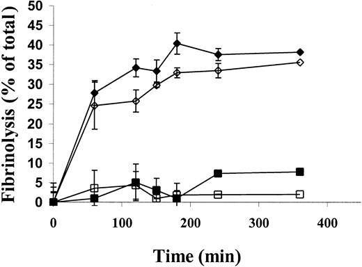 Fig. 7. Fibrinolytic activity of scuPA/suPAR complexes in rat plasma in vitro. / Human plasma clots, trace-labeled with 125I-fibrin, were incubated in human or rat plasma supplemented with 25 nmol/L scuPA (human plasma indicated by ▪, rat plasma indicated by ■) or 25 nmol/L scuPA/suPAR (human plasma indicated by ♦, rat plasma indicated by ⋄) at 37°C. The radioactive fibrin degradation products released into the supernatant were measured at the indicated times. At each time point, fibrinolysis was calculated by subtracting the endogenous release of radioactivity and was expressed as the percent of total lysis. The data shown represent the mean plus or minus SD of triplicate determinations from 2 experiments.