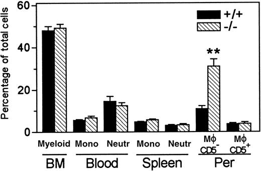 Fig. 4. Myeloid development in wt and. / Lsp1−/− mice. Cumulative data from 9 to 11 mice per group show mean percentage ± 1 SEM of myeloid cells in the bone marrow, monocytes (mono), and neutrophils (neutr) in blood and spleen and CD5− and CD5+ macrophages (Mφ) in the peritoneum (Per). **, P = .0003.