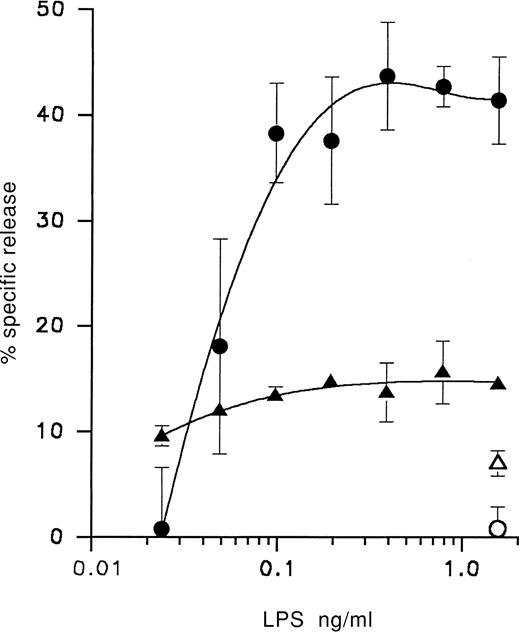 Fig. 1. LPS dose response for Mφ-mediated release of intracellular iron from target cells during acute GVH. / Target cell release of 59Fe (○) and 51Cr (▵) mediated by Mφ from normal B6AF1 mice and release of 59Fe (●) and 51Cr (▴) mediated by Mφ from acute GVHD B6AF1 mice transplanted 14 days previously with 60 × 106 B6 cells. Mφ-mediated radioisotope release was determined using 59Fe,51Cr dual-labeled MDW4 cells in an 18-hour assay as described in “Materials and methods.” Each value represents the mean ± SD of 4 replicates of pooled Mφ effector cells. Similar results were obtained in 2 separate experiments.