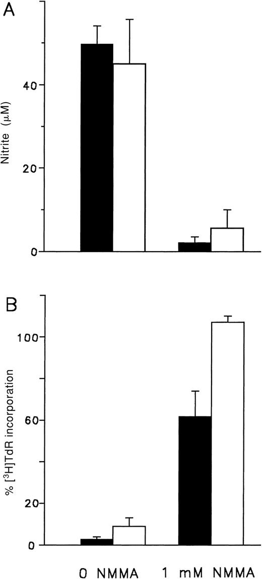 Fig. 2. NMMA inhibits NO production and cytostatic activity mediated by acute GVHD-primed, LPS-triggered Mφ. / Acute GVHD Mφ (▪) from B6AF1 animals transplanted 14 days previously with 60 × 106 B6 cells were activated with 2.5 ng/mL LPS, and normal Mφ (■) from B6AF1animals were activated with 2.5 ng/mL LPS and IFN-γ. (A) The concentration of NO in 48-hour culture supernatants was determined as described in “Materials and methods.” Mφ were cultured in phenol red–free RPMI 1640 containing 1.0 mmol/L L-arginine plus 10% FCS with or without NMMA as indicated. Results represent the mean ± SD of triplicates. Similar results were obtained in 2 separate experiments. (B) Mφ-mediated cytostasis of MDW4 cells was determined as described in “Materials and methods.” Mφ and targets were cultured for 48 hours in RPMI 1640 plus 10% FCS containing 1.0 mmol/L L-arginine either with or without NMMA as indicated. Results represent the mean ± SEM of 3 experiments.