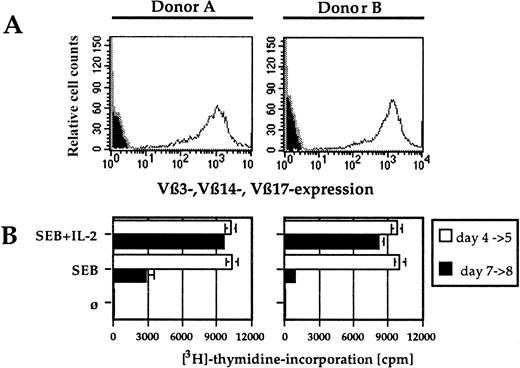 Fig. 1. Vβ3, Vβ14, and Vβ17 expression on positively selected primary human CD4 T cells and their proliferation after antigenic stimulation. / (A) Cells were positively selected with Vβ-specific mouse antibodies, stained with a PE-labeled antimouse antibody, and analyzed on a FACSsort. The filled histogram shows a staining of nonselected cells with the secondary antibody alone. (B) The proliferative response of primary CD4+ T cells was determined at day 4 and 7 in duplicates. Cells were incubated over night with 0.037 MBq (1 μCi)3H-thymidine and harvested on glass fiber filters. These filters were measured with a Trace 96.