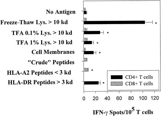 Fig. 1. Freshly isolated T cells from EBV-seropositive healthy donor IP1 react against bulk antigenic formats prepared from autologous EBV B-LCL cells and presented by autologous DCs. / EBV B-LCL–derived bulk antigens (for preparation, see “Materials and methods”) were pulsed onto autologous immature DCs at a ratio of 100 tumor cell equivalents per DC and were screened for reactivity using CD4+ and CD8+ T-cell responders purified from the blood of donor IP1 (HLA-A2,32; B7,62; Cw3; DR4,15) in IFN-γ Elispot assays. Protein/peptide yields from 109 EBV B-LCL cells were in the range of the following: freeze–thaw lysates, 30 to 50 mg; TFA lysates, 10 to 30 mg; and eluted naturally presented peptides, 0.5 to 1 mg. Control wells contained T cells with untreated DCs. After a culture period of 20 hours, IFN-γ spots were developed and counted by computer-assisted video image analysis. Each bar represents the mean spot number of triplicates ± SD with 105 CD4+ T lymphocytes or CD8+ T lymphocytes initially seeded per well. The numbers of antigen-reactive T cells per 105 T lymphocytes are calculated by subtraction of mean spot numbers induced by untreated DCs from mean spot numbers induced by antigen-loaded DCs (asterisks indicate significant results, ie, P < .05). No T-cell responses were observed for freeze–thaw and TFA lysate fractions smaller than 10 kd, acid-eluted HLA-A2 peptide fraction 3 kd or larger, and acid-eluted HLA-DR peptide fraction smaller than 3 kd. Spot production was not detected when T cells were incubated with EBV B-LCL–derived bulk antigens in the absence of DCs. Results were confirmed in 4 independent experiments.