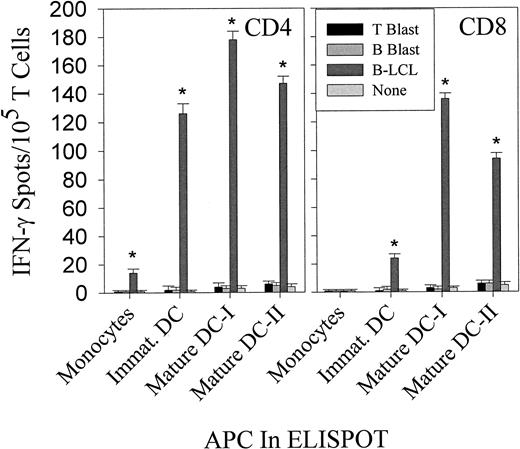 Fig. 3. Comparison of the ability of autologous monocytes and immature and mature DCs to stimulate CD4+ and CD8+ T-cell responses against EBV B-LCL freeze–thaw lysates in IFN-γ Elispot assays. / CD4+ and CD8+ T cells were directly isolated from the blood of EBV-seropositive healthy donor IP2 and were seeded at 105 cells per well. Autologous monocytes, immature DCs, or mature DCs were not pulsed or were pulsed with lysates derived from autologous EBV B-LCL cells, B-, or T-cell blasts (both 10 kd or larger) as indicated and were added to microwells containing T-cell responders. For maturation, immature DCs were treated on day 6 with TNF-α, IL-1β, IL-6, and PGE2 for 48 hours (see “Materials and methods”). Mature DC-Is were pulsed with lysate during the 48 hours of maturation from immature DC. Mature DC-IIs were first matured for 48 hours and then pulsed with the lysate for an additonal 48 hours prior to addition to Elispot wells. Resulting spots developed after 20-hour incubation were evaluated and presented as described in Figure 1. Each bar represents the mean spot number of triplicates ± SD with 105 CD4+ T lymphocytes or CD8+ T lymphocytes initially seeded per well. The data shown are from 1 representative experiment of 5 performed using donors IP1 and IP2.