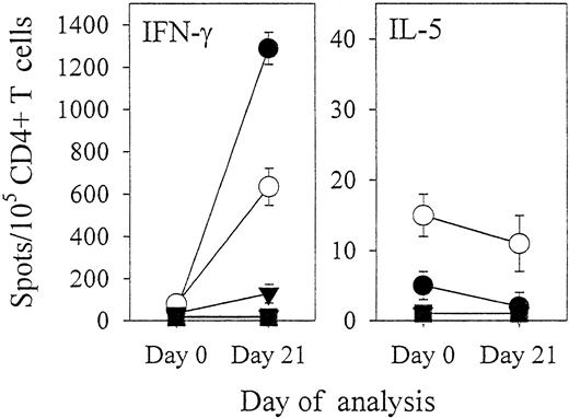 Fig. 5. CD4+ T cells reactive against autologous EBV B-LCL cells may be efficiently induced by repeated stimulations with LCL lysate-pulsed mature autologous DCs. / CD4+ T cells freshly isolated from EBV-seropositive donor IP1 were stimulated on a weekly regimen (days 0, 7, and 14) with autologous mature DCs prepulsed with freeze–thaw lysate (10 kd or larger) prepared from autologous EBV B-LCL. Freshly isolated (day 0) CD4+ T cells and T lymphocyte responders harvested on day 21 of culture (both seeded in triplicates at 105 and 104 cells per well) were analyzed in IFN-γ and IL-5 Elispot assays. T-cell reactivity was screened against intact autologous EBV B-LCL (●); against autologous mature DCs preloaded with freeze–thaw lysates (10 kd or larger) isolated from autologous EBV B-LCL (○), B-cell blasts (▾), or T-cell blasts (▪); and against autologous mature DCs pulsed with naturally processed peptides acid-eluted from affinity-purified HLA-DR complexes of the autologous EBV B-LCL (■). Resulting spots were developed and evaluated as described in Figure 1. Spot production observed in microwells where CD4+ (responder) lymphocytes were seeded with the autologous EBV B-LCL or with mature DCs loaded with the EBV B-LCL lysate was completely blocked by the addition of the anti-HLA-DR (class II) antibody L243 (100 μg/mL) but not by the anti-HLA class I antibody W6/32 (100 μg/mL). Results were confirmed in 2 independent experiments.