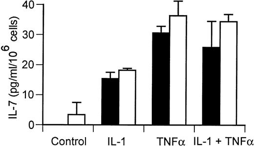 Fig. 1. IL-1 and TNFα up-regulate the stromal cell and osteoblast production of IL-7. / Purified human bone marrow stromal cells (▪) and osteoblasts (■) (see “Materials and methods”) were stimulated with IL-1 (1 ng/mL) and TNFα (20 ng/mL), alone or in combination. IL-1 and TNFα stimulation of IL-7 secretion was measured by ELISA. Data points are shown as average + SD of 3 replicate samples measured in duplicate.