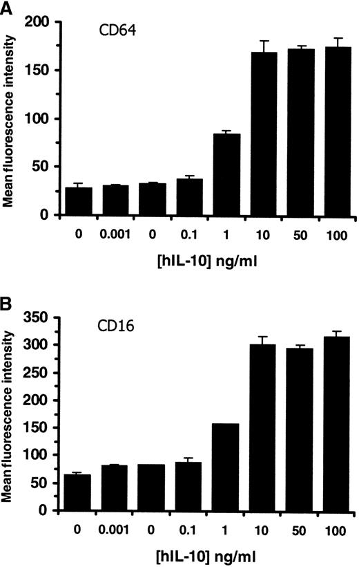 Fig. 3. Effect of hIL-10 on the expression of CD16 and CD64 on monocytes/macrophages within PBMC. / PBMC were cultured in growth medium alone or in the presence of increasing concentrations of hIL-10 for 72 hours. Cells were stained with (A) CD64 or (B) CD16 mouse antihuman monoclonal antibodies, and the monocyte/macrophage population within PBMC was gated out on the basis of forward- and side-scatter. CD16 and CD64 expression on monocytes were determined by FACS and are presented as mean fluorescence intensity ± 2 SD. Data are representative of 3 separate experiments.