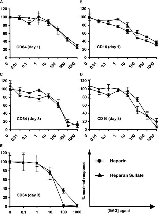 Fig. 4. Effect of soluble heparin and heparan sulfate on the capacity of hIL-10 to up-regulate the expression of CD16 and CD64 on monocytes/macrophages. / PBMC were stimulated with either hIL-10 (10 ng/mL; A-D) or IFN-γ (10 ng/mL; E) in the presence or absence of increasing concentrations of heparin (●) or heparan sulfate (▴) for 24 hours (A,B) or 72 hours (C,D). CD64 and CD16 expression on monocytes/macrophages were determined as described in Figure 3. Results are expressed as percentage inhibition of CD16 and CD64 induced by hIL-10 ± 2 SD. For the mean fluorescence intensity induced by IL-10 compared to controls, see Figure 3. Mean fluorescence intensity induced by IFN-γ was 208.5 ± 20. Data are representative of at least 4 separate experiments.