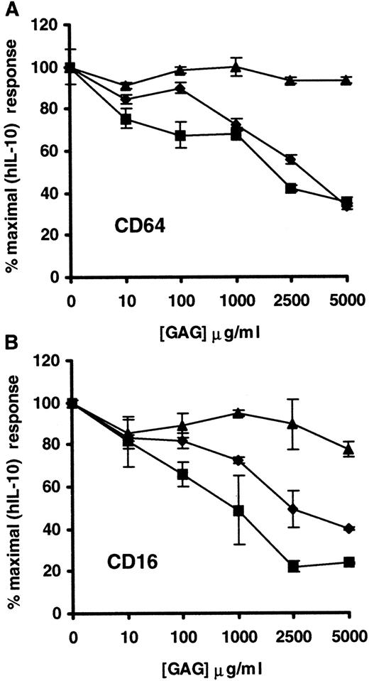 Fig. 5. Effect of soluble C-4S, DS, and C-6S on the capacity of hIL-10 to up-regulate the expression of CD64 and CD16 on monocytes/macrophages. / PBMC were stimulated with hIL-10 in the presence or absence of increasing concentrations of C-4S (▪), DS (♦), or C-6S (▴) for 24 hours. After the incubation period, CD64 (A) and CD16 (B) expression on monocytes/macrophages were determined as described in Figure 3. Data are presented as percentage inhibition of CD16 and CD64 induced by optimal concentration of hIL-10 (10 ng/mL) ± 2 SD. Data are representative of 2 separate experiments.