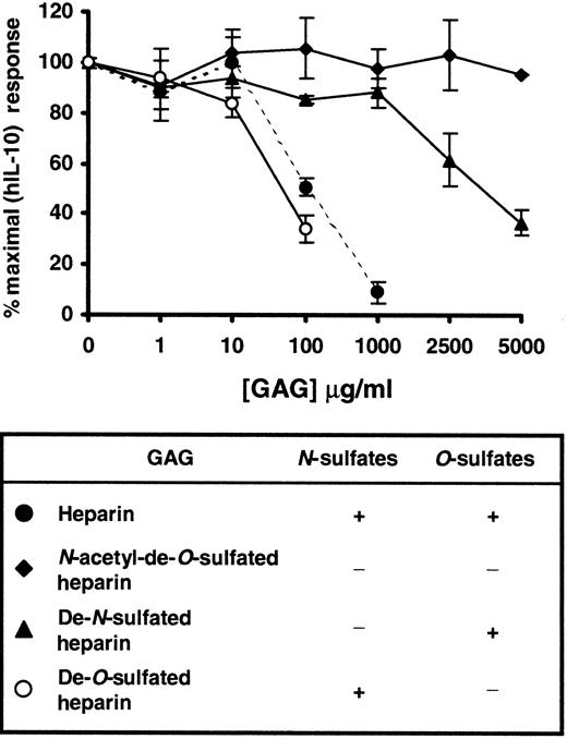 Fig. 6. Effect of variably desulfated heparins on the hIL-10–induced expression of CD16 on monocytes/macrophages. / PBMC were stimulated with hIL-10 in the presence or absence of increasing concentrations of heparin (●),N-acetyl-de-O-sulfated heparin (♦), de-N-sulfated heparin (▴), de-O-sulfated heparin (○) for 72 hours. After the incubation period, CD16 expression on monocytes/macrophages was determined as described in Figure 3. Results are expressed as percentage inhibition of CD16 induced by hIL-10 ± 2 SD. Data are representative of 2 separate experiments.