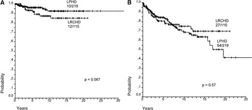 Fig. 8. Survival for LPHD and LRCHD. / (A) Hodgkin disease-specific overall survival for LPHD and LRCHD patients (data from Diehl et al37). (B) Hodgkin disease-specific failure-free survival for LPHD and LRCHD patients (data from Diehl et al37).