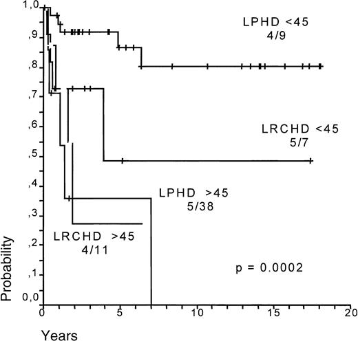 Fig. 9. Survival after relapse for LPHD and LRCHD patients related to age (younger or older than 45 years). / Data from Diehl et al.37