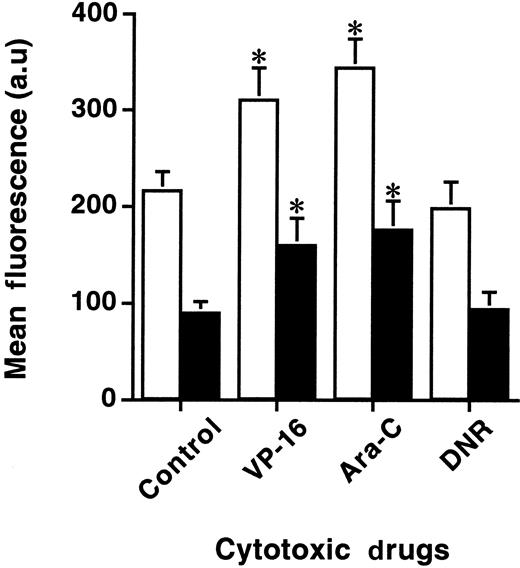 Fig. 4. Effects of genotoxic drugs on GrB and PFN expression. / Flow cytometry analysis of cytotoxic drug-induced GrB and PFN expression as determined on KG1a cells. Cells were treated or not with 40 μmol/L AraC, 20 μmol/L VP-16, or 1 μmol/L DNR. Experiments were performed by flow cytometry with specific anti-GrB (white histograms) or anti-PFN (black histograms) MoAbs. Each histogram is the mean of five different experiments and is expressed relative to controls (au: arbitrary units). *P < .05.