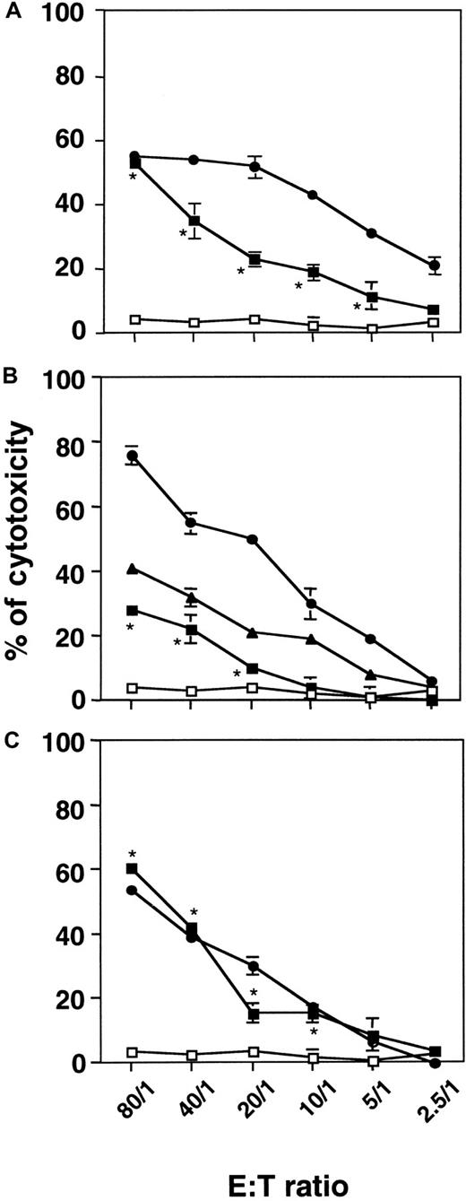 Fig. 5. Cellular cytotoxicity of irradiated KG1a cells toward myeloid (U937, K562) or lymphoid (Jurkat) cell lines. / Irradiated KG1a cells were cultured for 72 hours. Cytotoxicity was measured by using a 4-hour nonradioactive LDH-release assay at the indicated E:T ratio. Untreated KG1a (■), irradiated KG1a (▪), NKL (▴), or PBL-IL2 (●) cells (used as an internal control) were co-incubated with U937 (A), K562 (B), or Jurkat (C) cells as targets. Results are the mean ± standard deviation of three independent experiments performed in triplicate. *P = 0.02 for E:T ratio of 80:1 to 10:1.