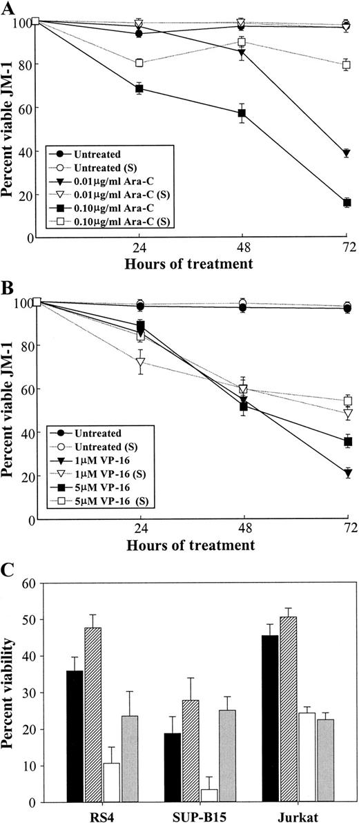 Fig. 1. B-lineage leukemic cell viability is enhanced during Ara-C or VP-16 treatment by bone marrow stromal cells. / (A) JM-1 cells were cultured in medium alone or with an adherent layer of bone marrow stromal cells for 24 to 72 hours in the presence or absence of Ara-C or (B) VP-16 at indicated concentrations. Leukemic cells were removed by vigorous pipetting, and viability was evaluated by trypan blue exclusion in triplicate samples. Data shown are representative of 4 independent experiments. (C) RS4, SUP B-15, or Jurkat cells were cultured for 48 hours in medium containing 0.1 μg/mL Ara-C (solid black bars) or 1 μmol/L VP-16 (open bars). Leukemic cells were treated with the same concentration of Ara-C (hatched bars) or VP-16 (light gray bars) during coculture with an adherent layer of bone marrow stromal. Leukemic cells were removed by vigorous pipetting, and viability was evaluated as above. Data shown are mean ± SEM and are representative of 2 independent experiments.