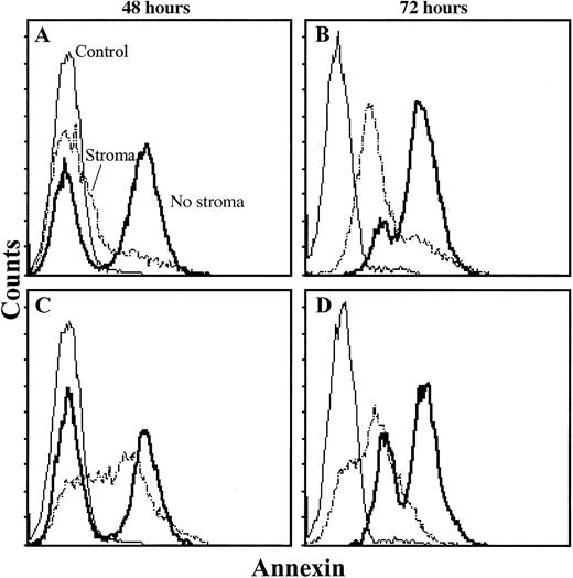 Fig. 2. Chemotherapy-induced apoptosis of JM-1 cells is delayed by coculture with stromal cells. / After 48 and 72 hours of culture in 0.1 μg/mL Ara-C (A, B) or 5 μmol/L VP-16 (C, D), JM-1 cells were collected as described and stained with Annexin-V–FITC. Samples included untreated JM-1 control cells (control), JM-1 cells treated on an adherent stromal cell layer (stroma), and JM-1 cells treated in medium alone (no stroma). JM-1 cells were collected on a Becton Dickinson Flow Cytometer, and data were analyzed using CellQuest software.