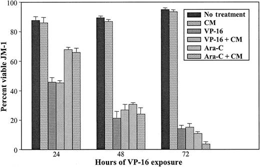 Fig. 3. Stromal cell-conditioned medium does not significantly alter the response of JM-1 cells to Ara-C or VP-16. / JM-1 cells were cultured in 75% stromal cell conditioned medium for 24 to 72 hours in the presence or absence of VP-16 or Ara-C, as described in “Materials and methods.” Viability was evaluated by trypan blue exclusion in triplicate samples. Data shown are mean ± SEM and are representative of 3 independent experiments.