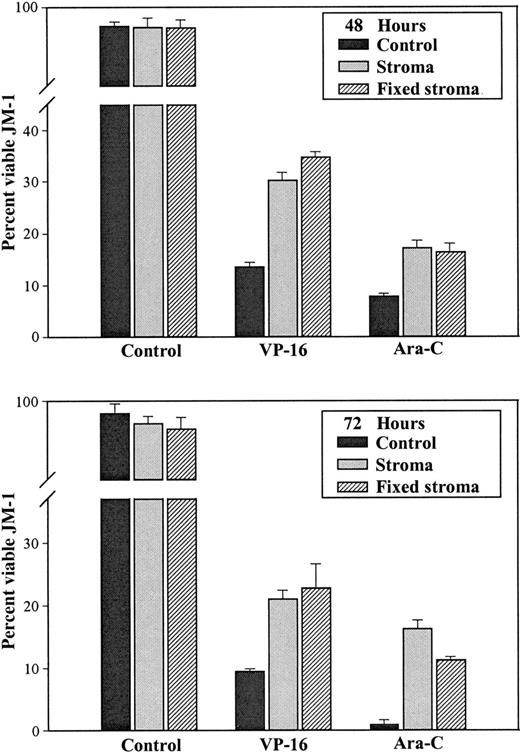 Fig. 4. Glutaraldehyde fixation of bone marrow stromal cells does not alter chemotherapy protection. / Confluent stromal cells were treated with 2% glutaraldehyde for 5 minutes and were thoroughly rinsed before the addition of JM-1 cells. Matched control stromal cells were cultured in medium alone. JM-1 cells cultured on control or glutaraldehyde-treated stromal cells were exposed to 5 μmol/L VP-16 or 1.0 μg/mL Ara-C. Chemotherapy-treated JM-1 cells were also evaluated in medium alone. After 48 and 72 hours of culture, JM-1 cells were collected, and viability of triplicate samples were evaluated by trypan blue exclusion.