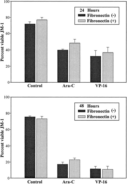 Fig. 5. Adhesion to fibronectin does not protect JM-1 cells from Ara-C– or VP-16–induced cell death. / JM-1 cells were incubated in 24-well plates for 24 or 48 hours in the presence of 1.0 μg/mL Ara-C, 5 μmol/L VP-16, or medium alone (control). Culture plates used were coated with fibronectin (black bars) or uncoated (gray bars). JM-1 cells were collected by vigorous pipetting and evaluated in triplicate by trypan blue exclusion. A representative graph of 3 independent experiments is presented. Data shown are mean ± SEM.