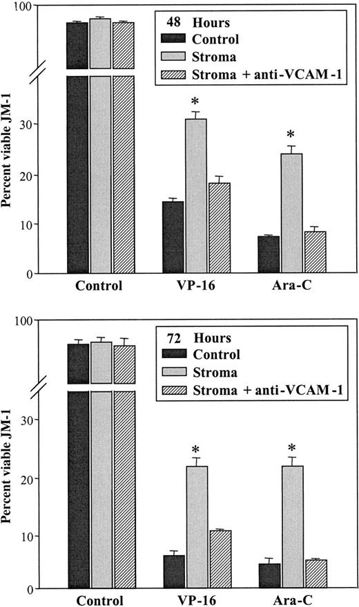 Fig. 6. Disruption of VCAM-1 binding abrogates stromal cell protection of JM-1 cells during chemotherapy. / JM-1 cells were incubated on confluent stromal cells treated with mouse antihuman VCAM-1 antibody during Ara-C and VP-16 treatment. Before the addition of leukemic cells and chemotherapeutic drugs, stromal cell layers were pretreated with 5 μg anti–VCAM-1; 2.5 μg/mL fresh antibody was added at 24-hour intervals, as described in “Materials and methods.” Viability of leukemic cells cultured on anti–VCAM-1–treated stromal cells was compared to that of JM-1 cells on control stromal cells and to that of stromal cells treated with an isotype-matched control antibody. In addition, JM-1 cells in medium, in the presence and absence of drug, were included. After 48 to 72 hours of culture, JM-1 cells were collected and evaluated in triplicate by trypan blue exclusion. Data shown are mean ± SEM and are representative of 3 independent experiments.